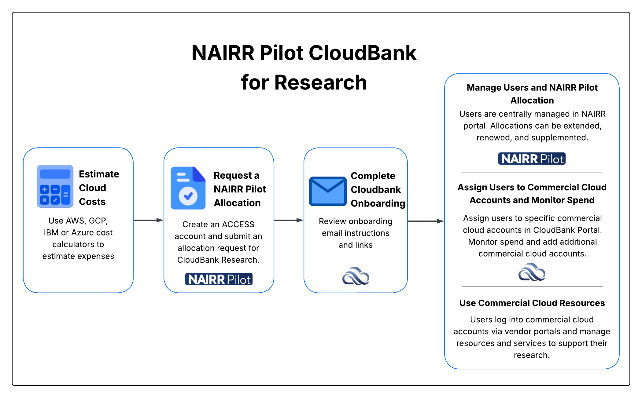 NAIRR Pilot for CloudBank Research Flow Diagram