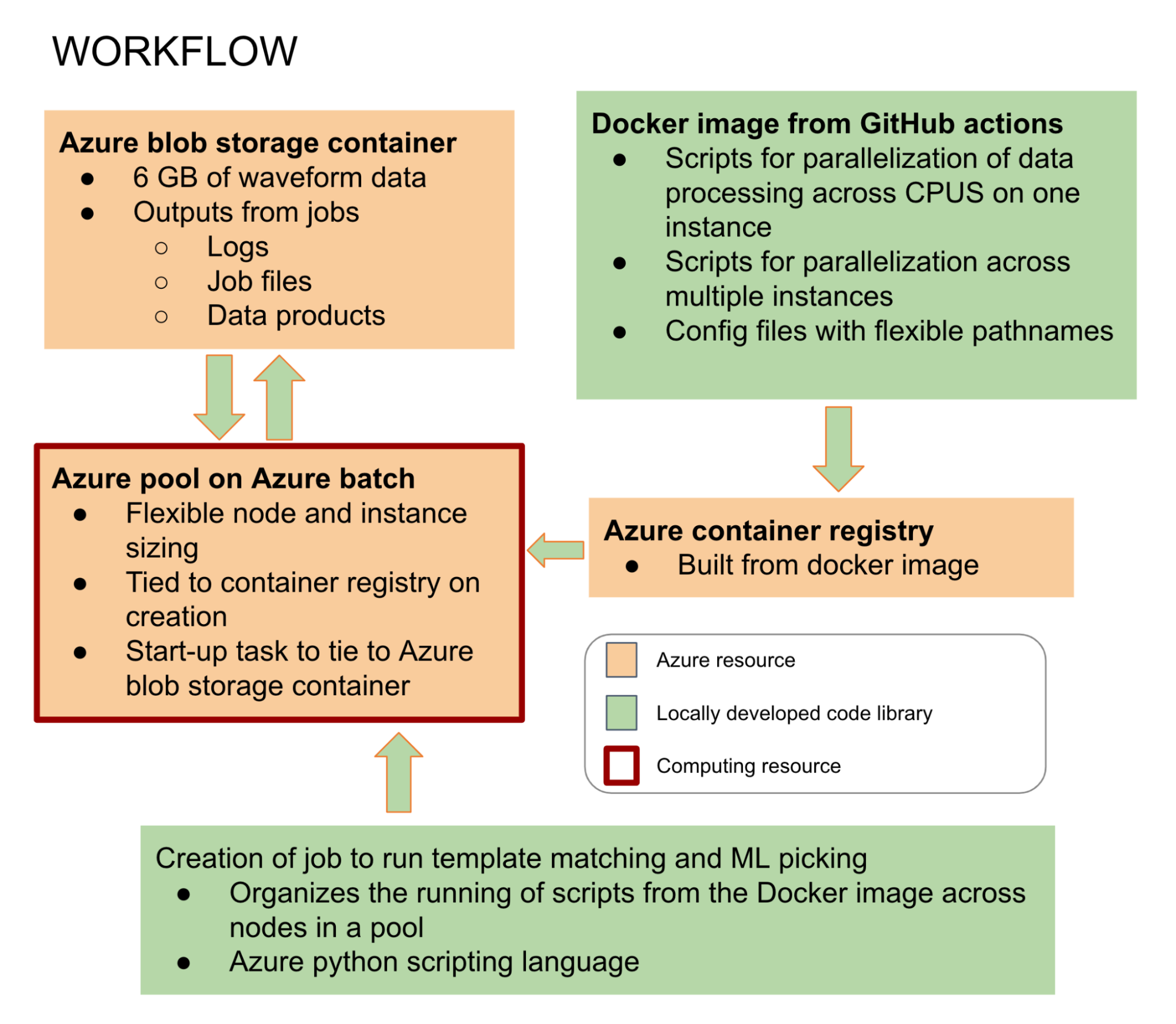 A diagram laying out the cloud workflow described by this use case