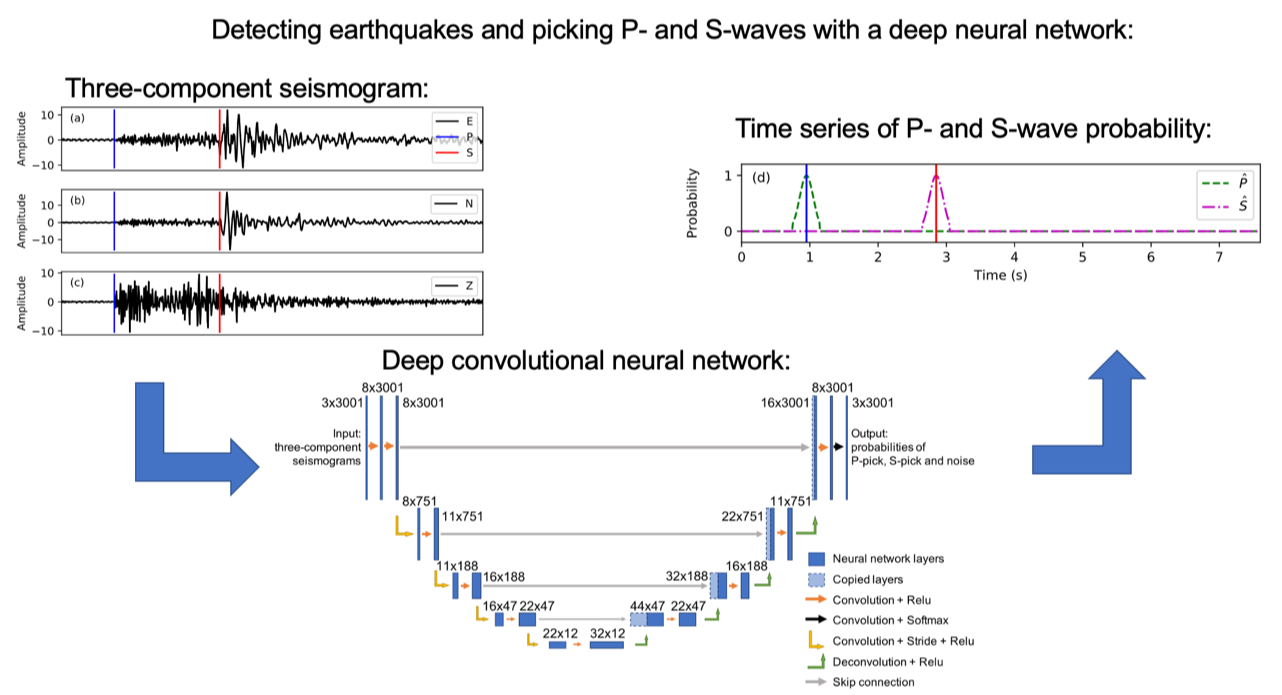 A diagram illustrating the use of neural networks to detect earthquake events in seismograms